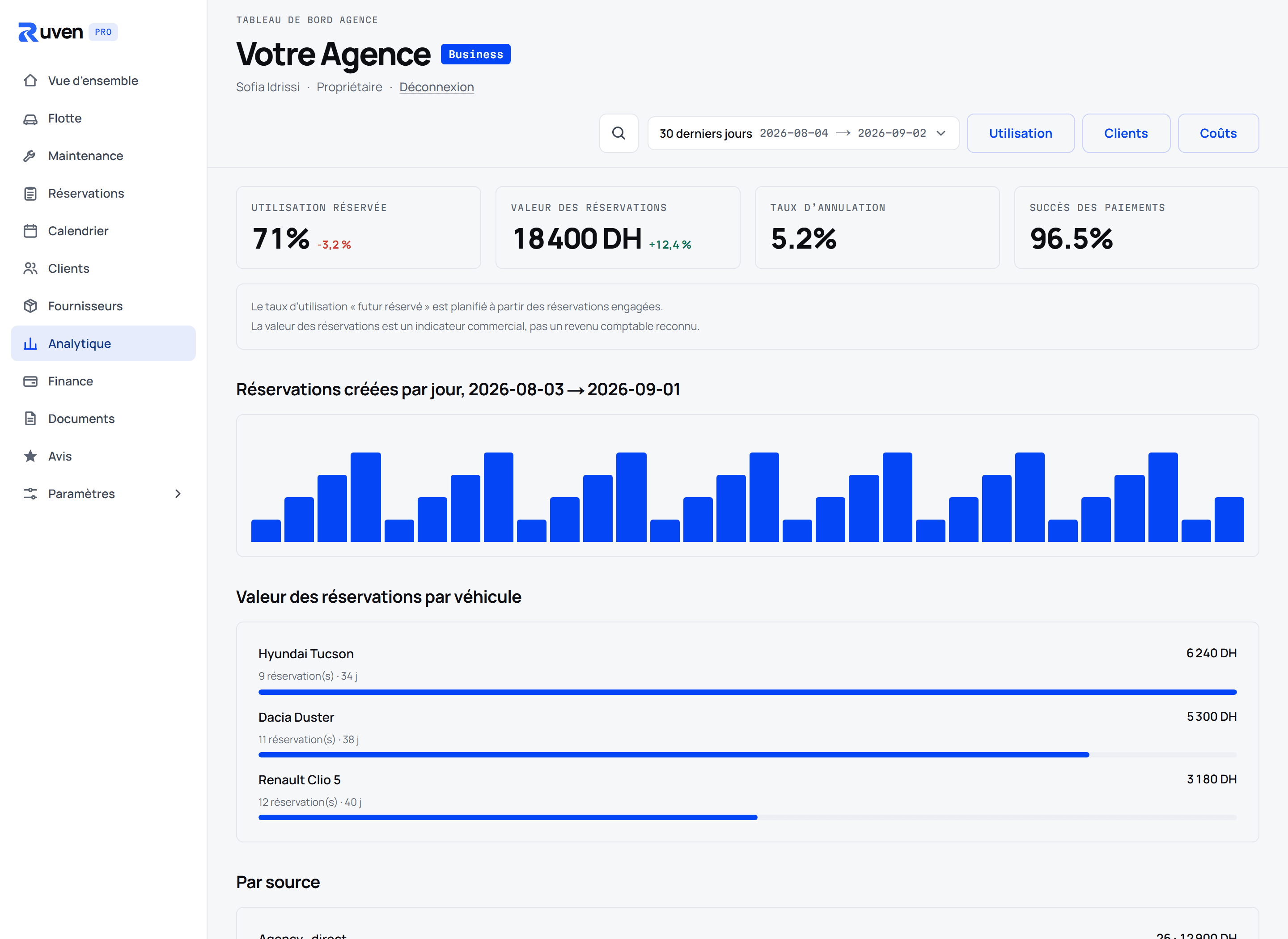 Analytique Ruven Pro : KPI, comparaison à la période précédente, véhicules les plus performants
