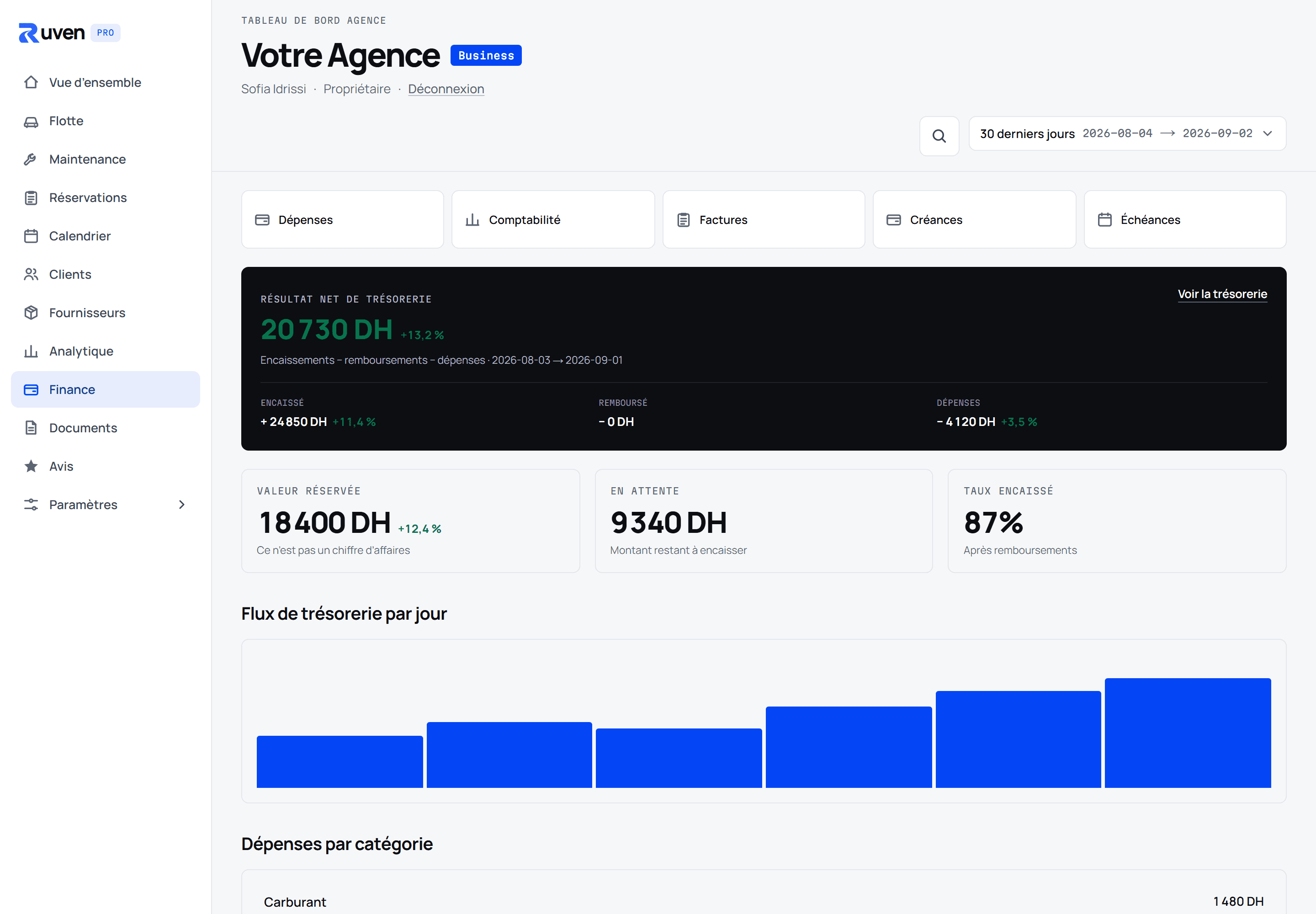 Tableau de bord Finance Ruven Pro : trésorerie, encaissé, dépenses, flux par jour